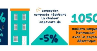 Prix Mondiaux de l’Habitat 2025 : Cette wilaya algérienne récompensée par une médaille de bronze