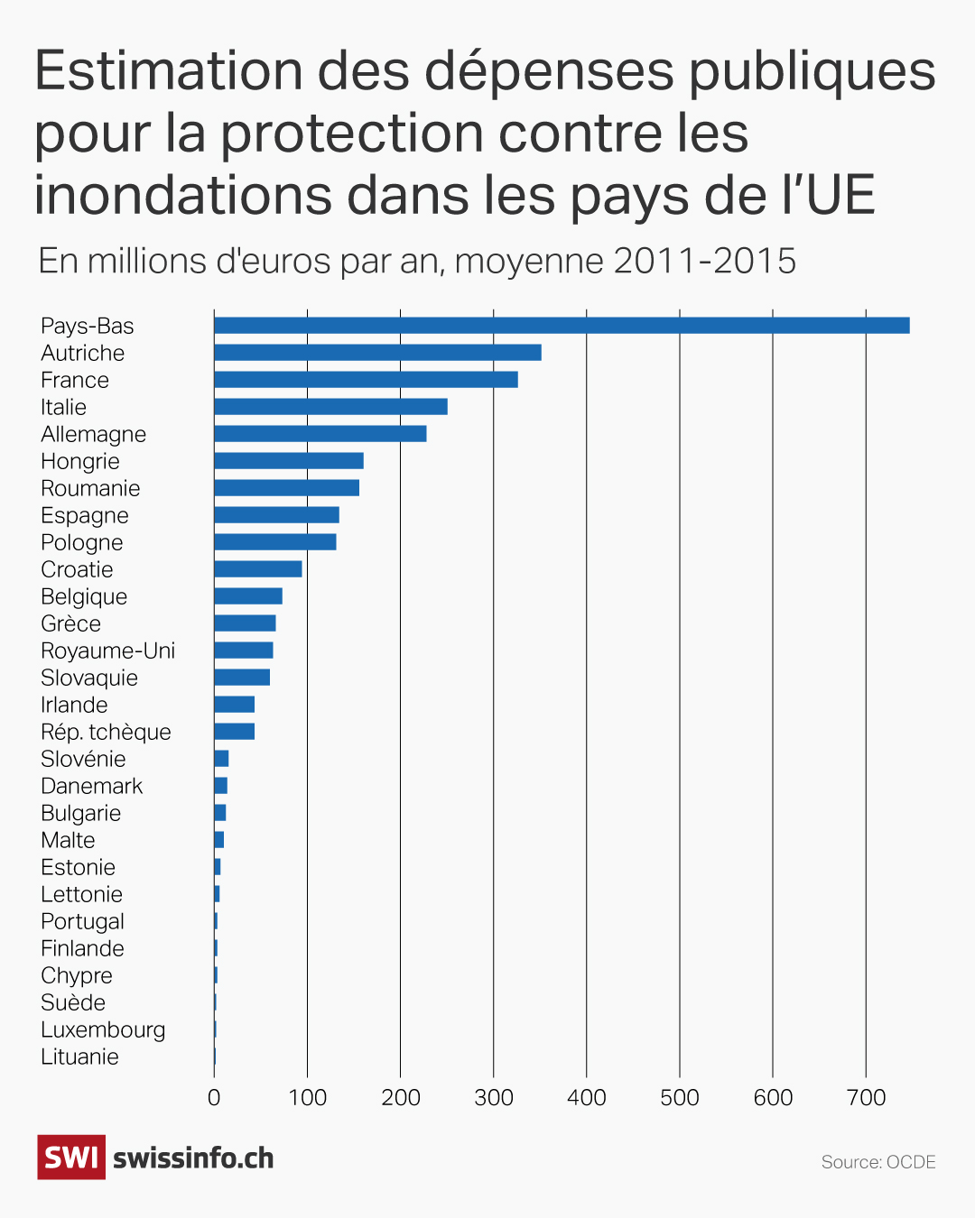 Graphique sur les dépenses contre les risques d'inondation en Europe.