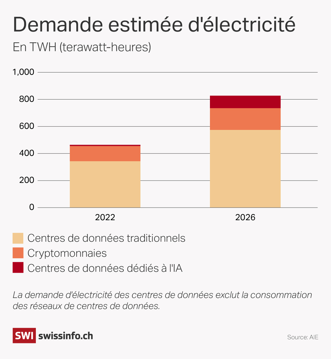 demande d'électricité