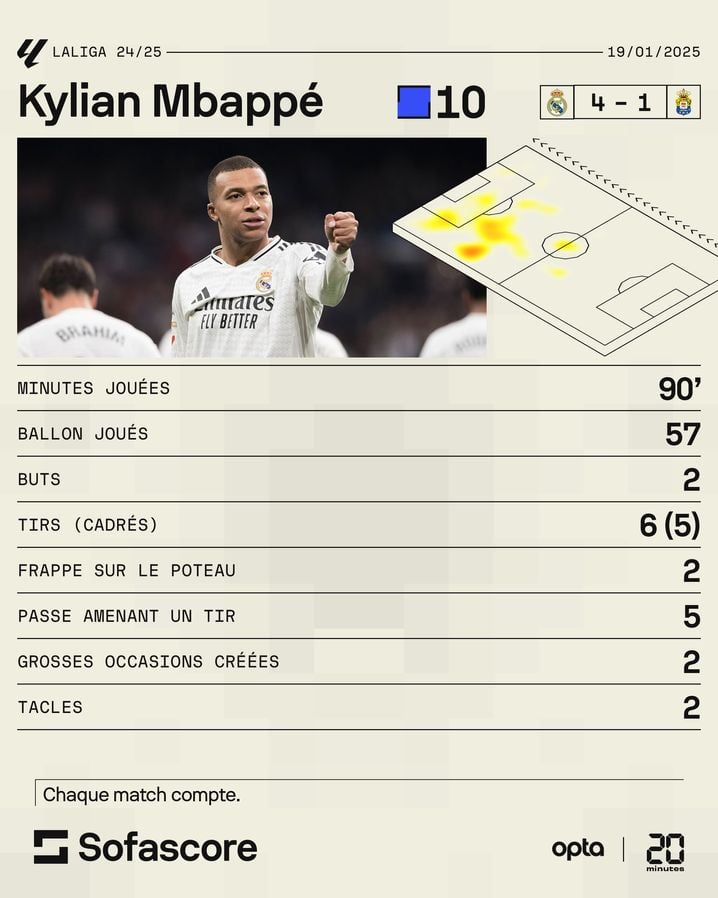 Les statistiques de Mbappé contre Las Palmas