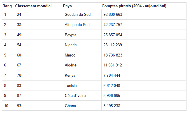 comptes en ligne compromis