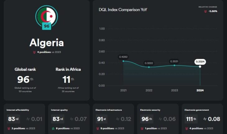 Algérie indice de bien-être numérique