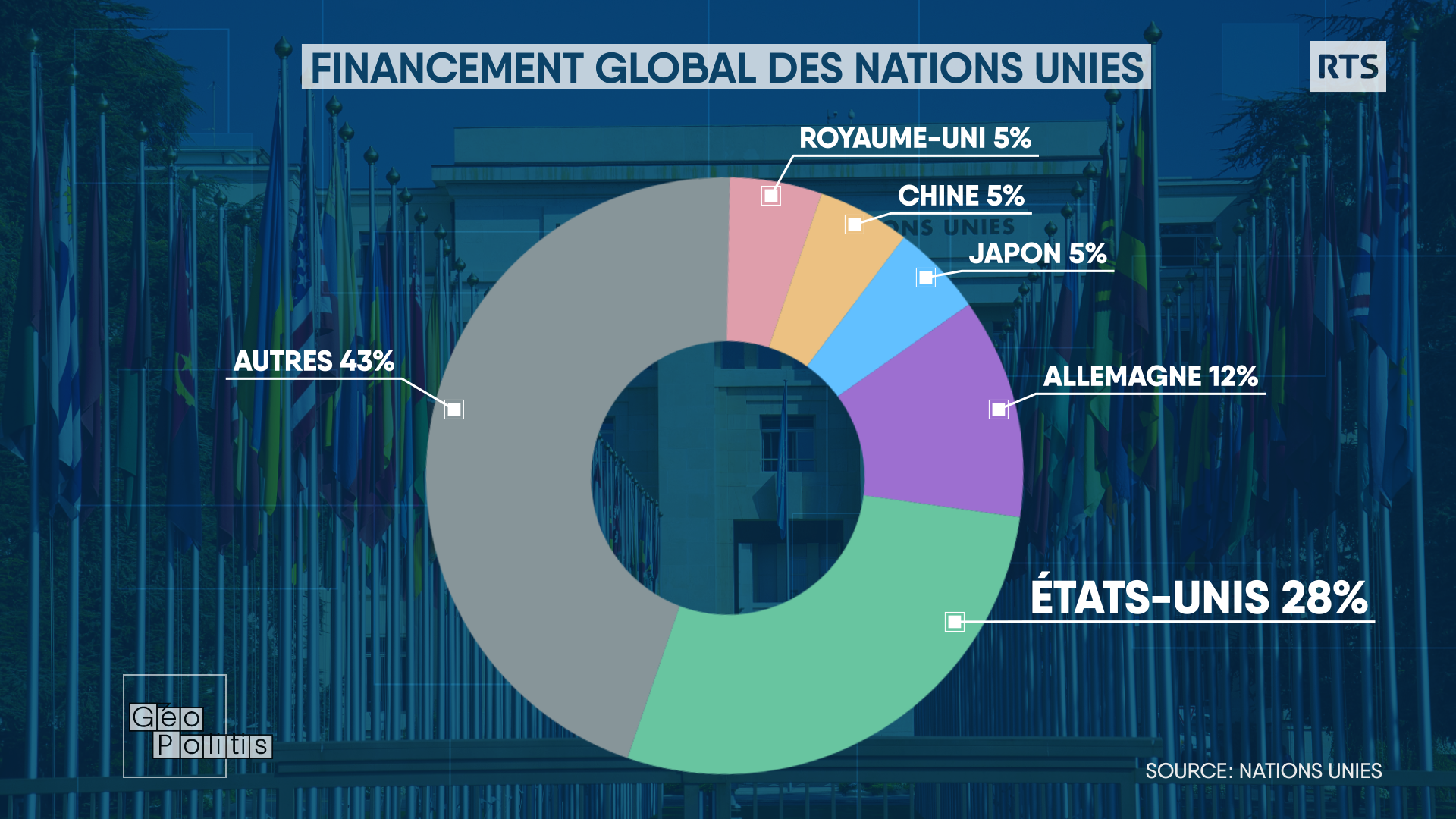 graph des financements de l'ONU