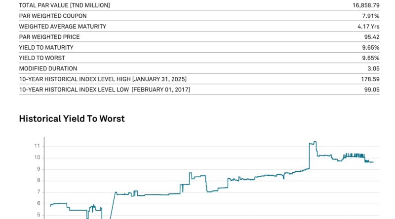 Le dinar sous pression selon S&Pglobal