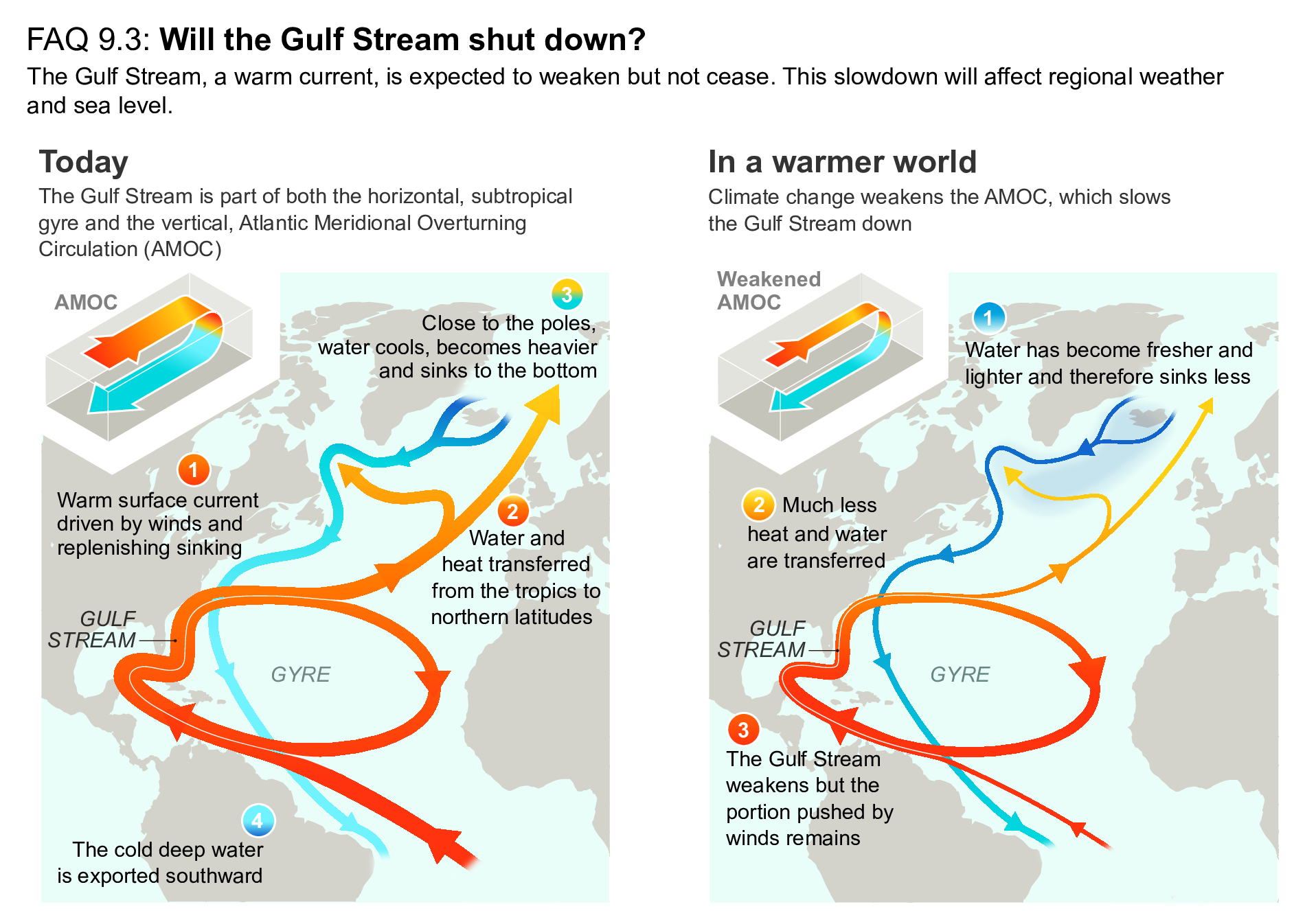 Le système de courants marins dans l'Atlantique Nord évolue avec le changement climatique. Si l'AMOC s'affaiblit, voire disparaît, en raison d'un climat plus chaud, le Gulf Stream s'affaiblit également, mais il subsiste, car il est principalement alimenté par les vents et les courants de surface du gyre de l'Atlantique Nord. [Groupe d'experts intergouvernemental sur l'évolution du climat (GIEC)]