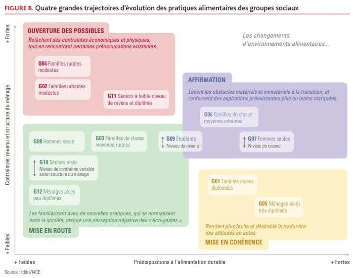 Quatre trajectoires d'évolution des pratiques alimentaires ont été pensées en fonction des groupes sociaux.