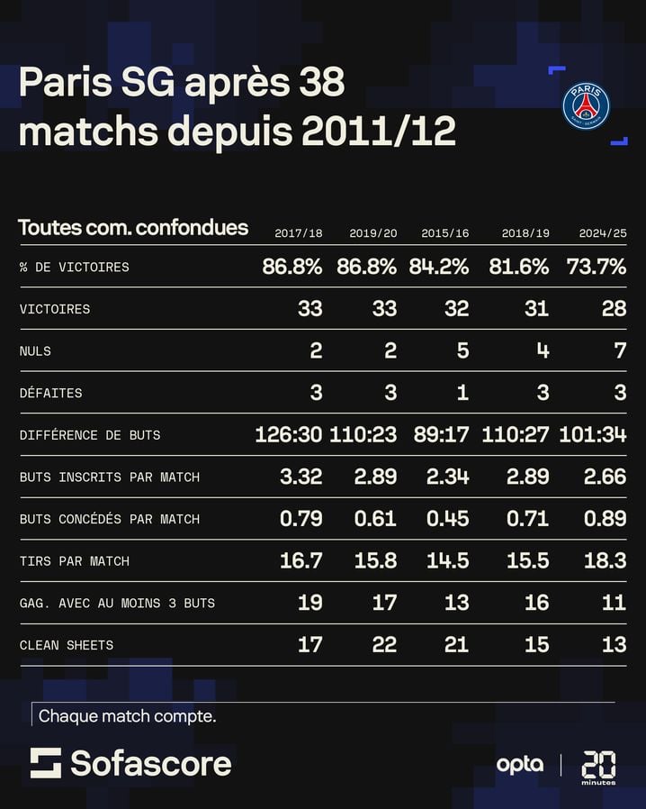 Les stats de la saison actuelle ne font pas tache dans l'histoire des meilleures années de l'histoire du PSG version QSI depuis 2011.