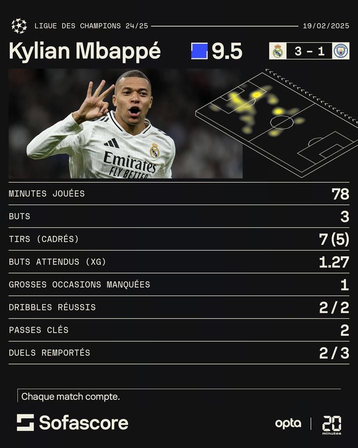 Petit match sympa au final, pour notre Kylian Mbappé national, non ?