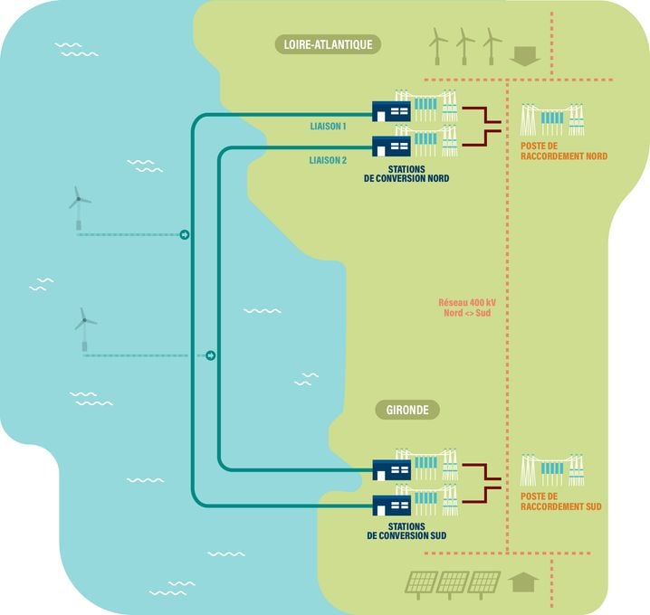 La double liaison électrique raccorderait un poste au nord de la Gironde, à un poste en Loire-Atlantique, en passant essentiellement au fond de l'océan.