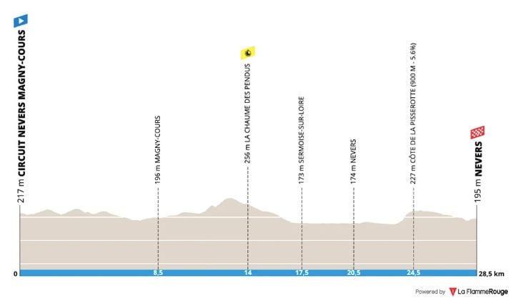 Le profil de la 3e étape du Paris-Nice