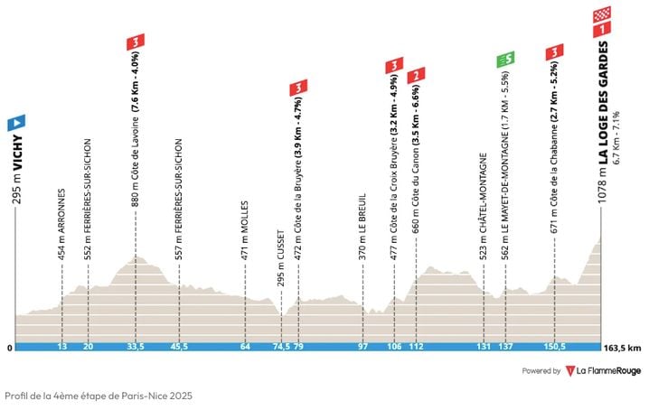 Le profil de la 4e étape du Paris-Nice 2025.