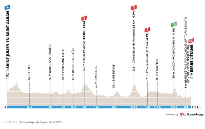 Le profil de la 6e étape du Paris-Nice