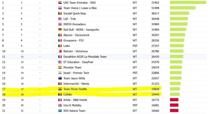 Le Team Picnic PostNL et la Cofidis sont les deux premières équipes WT non relégables.