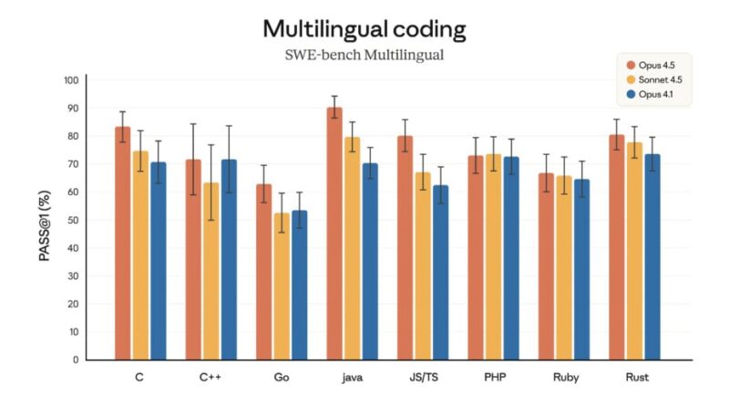 Claude Opus 4.5 lancé : Anthropic défie GPT-5.1 et Gemini 3