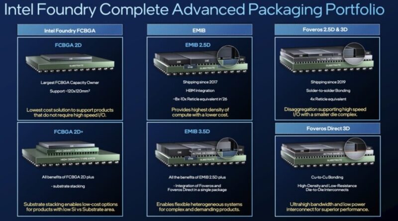 La fonderie Intel réussit-elle son pari grâce à son concurrent ?