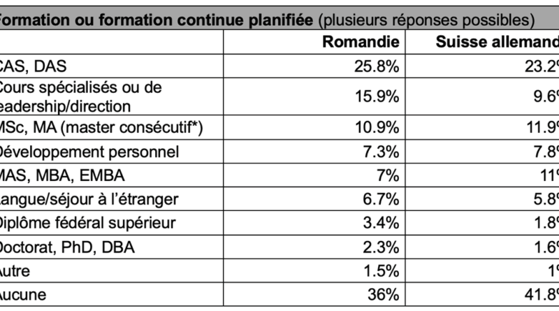 Résultats de l'étude sur les salaires HES 2025.