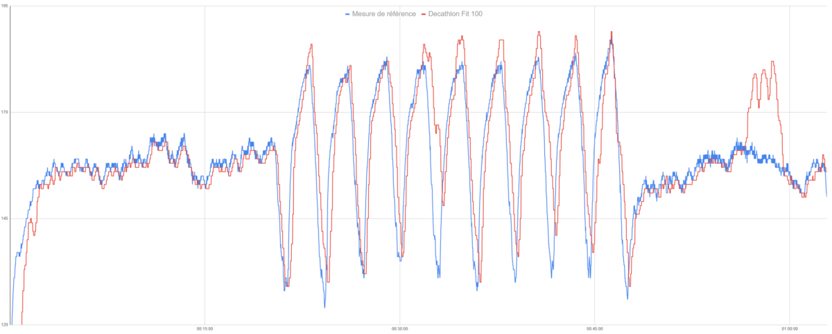 Suivi de fréquence cardiaque de la Decathlon Fit 100