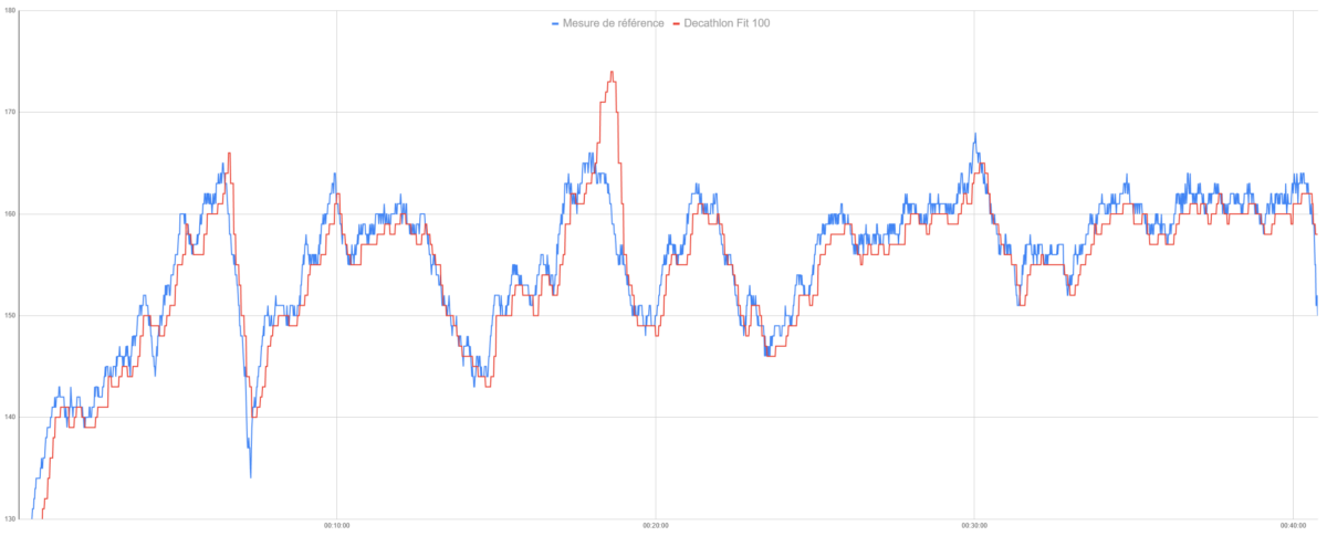 Suivi de fréquence cardiaque de la Decathlon Fit 100