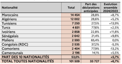 Acquisition de la nationalité française : la Tunisie en tête au Maghreb