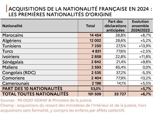 Acquisition de la nationalité française : la Tunisie en tête au Maghreb