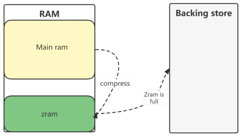 Booster la RAM de votre PC Linux sans dépenser : astuce zRAM