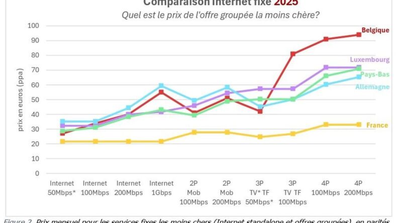 Digi a-t-il fait baisser les prix des abonnements mobile ?