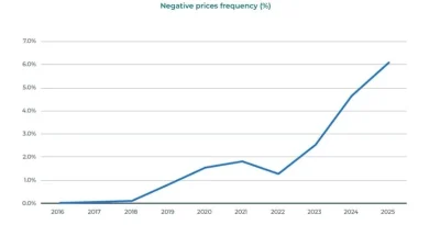 Être payé pour consommer de l'électricité : record de prix négatifs en 2025.