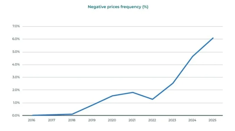 Être payé pour consommer de l'électricité : record de prix négatifs en 2025.