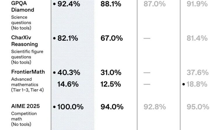GPT-5.2 : ChatGPT contre Google Gemini 3