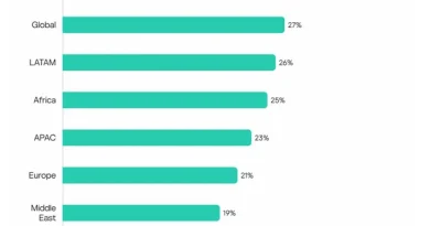 Kaspersky détecte 500 000 malwares quotidiennement en 2025.