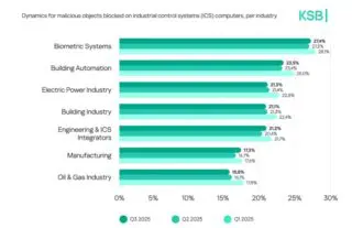 Kaspersky ICS CERT anticipe les tendances en cybersécurité industrielle pour 2026