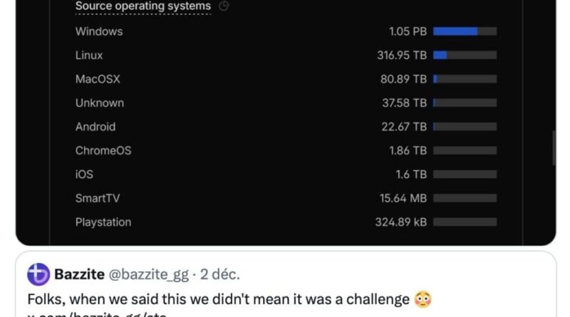 « La grande majorité des téléchargements ne proviennent pas de Windows : chiffres de l'exode révélés »