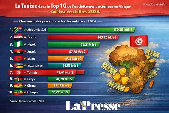 La Tunisie parmi les 10 pays les plus endettés en Afrique.