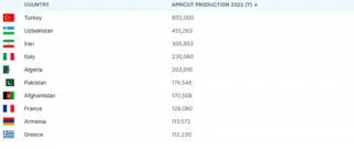 L’Algérie dans le top 5 mondial grâce à une production record en 2025.