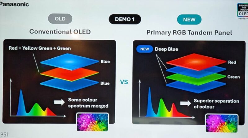 LG Display présente les TV et moniteurs Tandem WOLED et OLED.