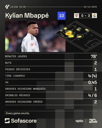 Mbappé marque un doublé à Bilbao, dépendance à la Kyks pour le Real Madrid