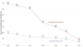 Paris : de capitale de la vie courte à championne de la longévité