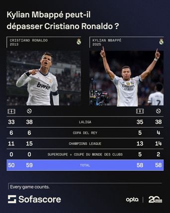Real Madrid : Mbappé et Ronaldo, qui ne battra pas le record ?