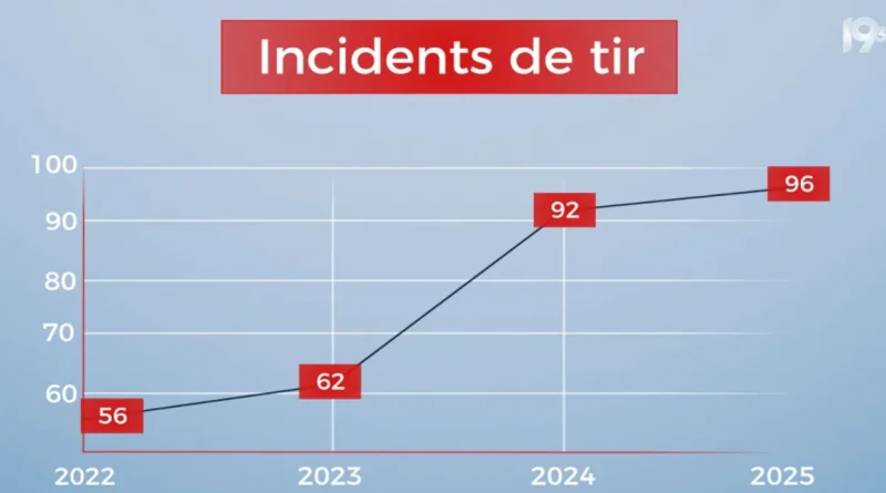 Rétrospective judiciaire 2025 : Julien Moinil, procureur, face aux criminels.