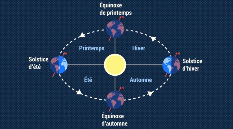 Solstice d’hiver : jours qui rallongent après le 22 décembre.
