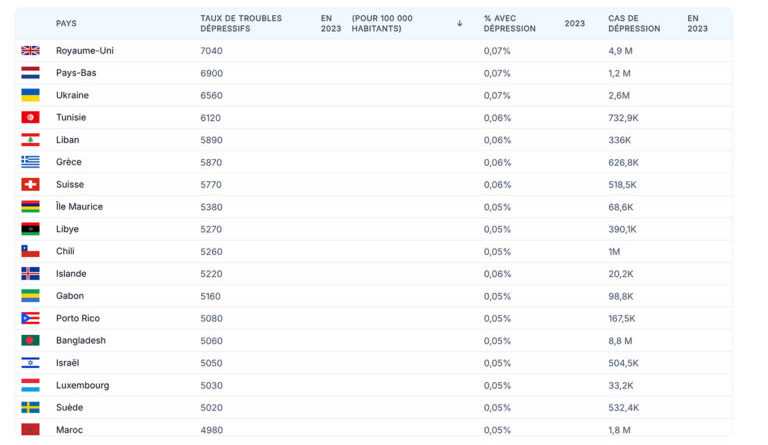 Tunisie : 4ème pays le plus touché par la dépression selon World Population Review