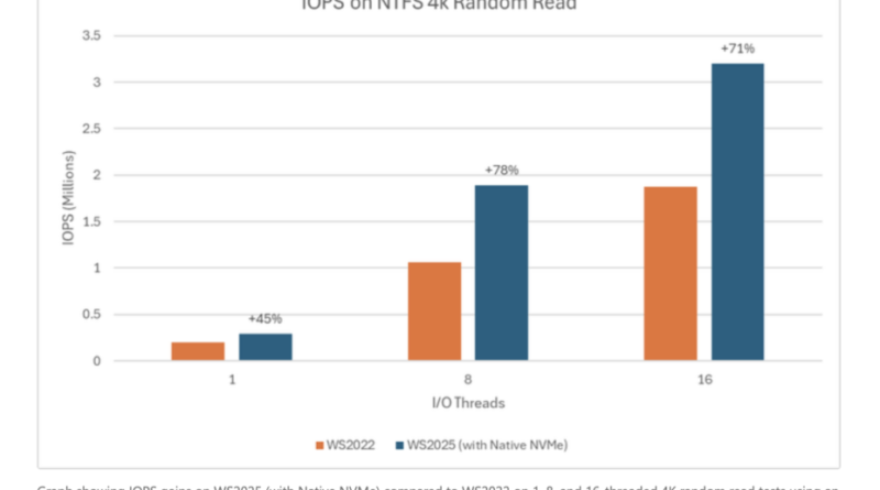 Windows 11 : une modification améliore les performances des SSD.