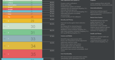 Android : la version qui équipe le plus de smartphones en 2025