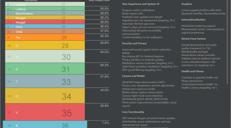Android : la version qui équipe le plus de smartphones en 2025