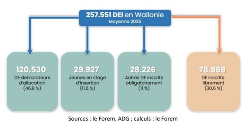 Augmentation de presque 10 % des demandeurs d'emploi en Wallonie entre 2024 et 2025.