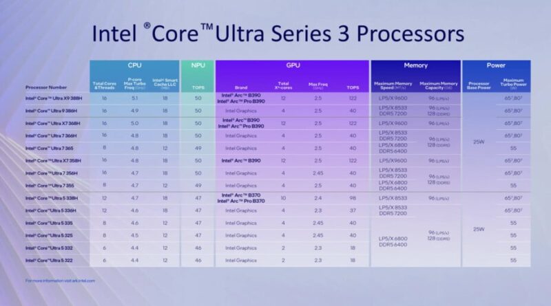 « C’est du délire » : consensus sur les benchmarks d’Intel Panther Lake