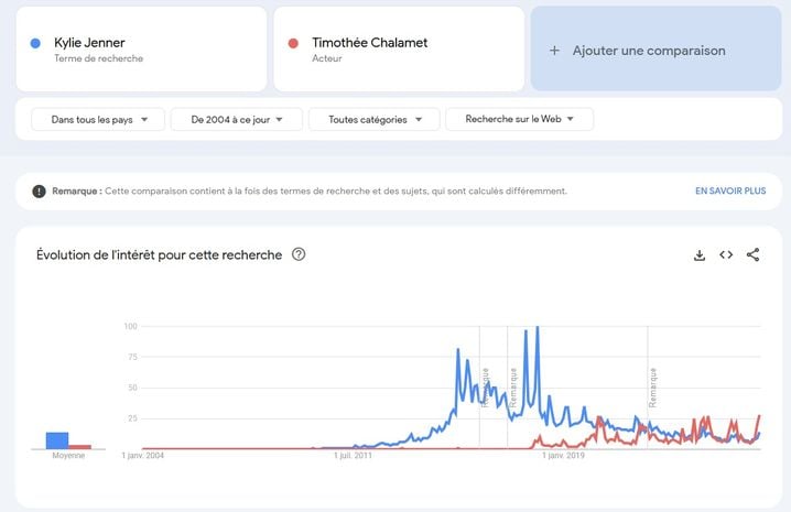 En bleu les recherches sur Kylie Jenner depuis 2004, en rouge celles pour Timothée Chalamet.
