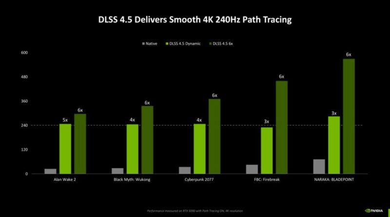 DLSS 4.5 : Nvidia s'engage à multiplier vos FPS par 6