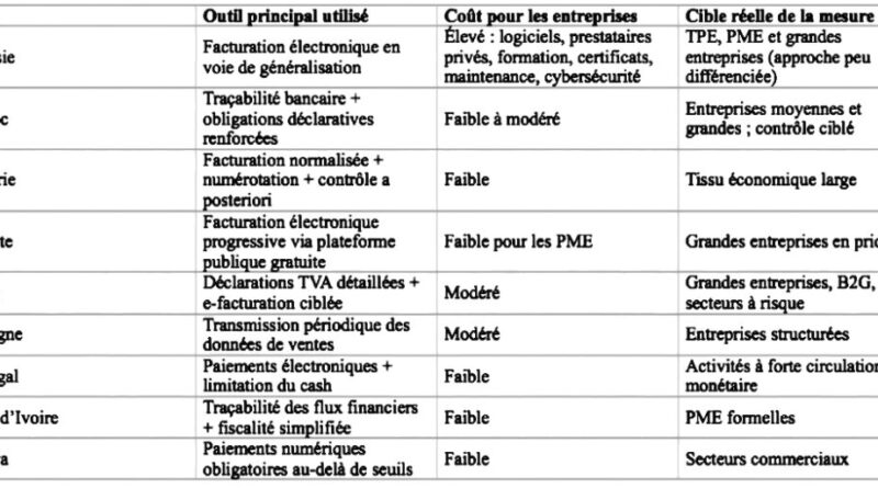 Facturation électronique : l'administration tunisienne ne s'inspire pas des autres pays.