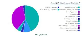 Formation professionnelle en Algérie : 285 000 places en février.